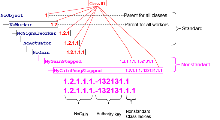 Standard and non-standard class IDs for an NcGain subtree