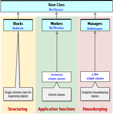 NCA Control Model