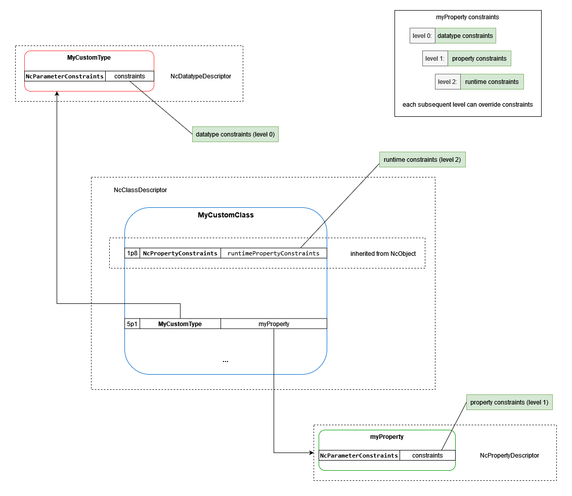 Constraints