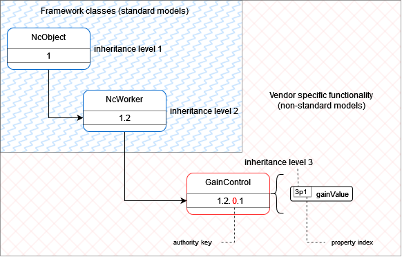 Non standard model