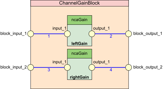 Channel Gain Block
