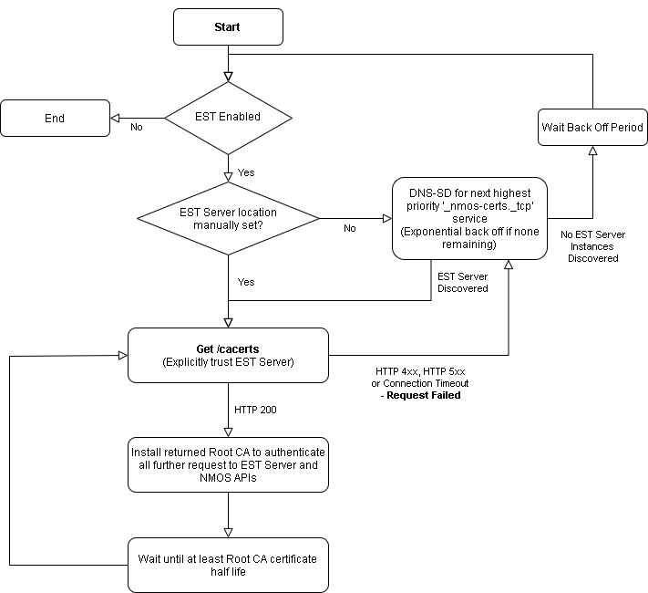 NMOS Client Workflow