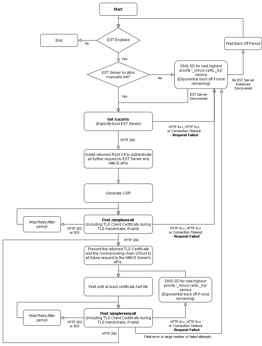NMOS Server Workflow