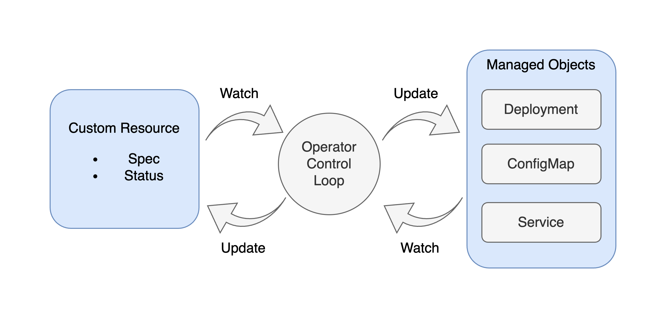 Kubernetes Reconciliation