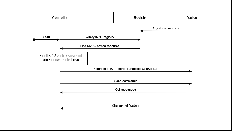 Basic controller sequence