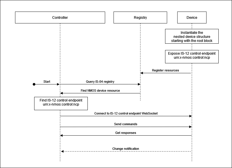 Basic device sequence