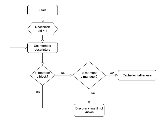 Exploring device model