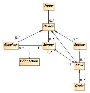 Data Model