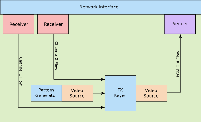 VM-Device VM-Device