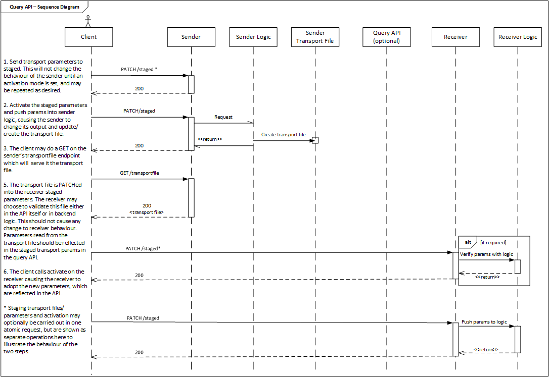 Connection Management Sequence