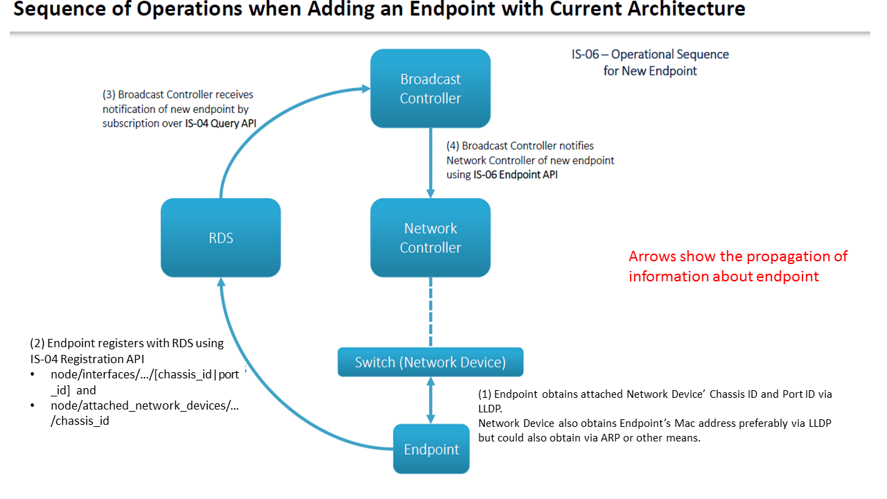 Sequence Diagram