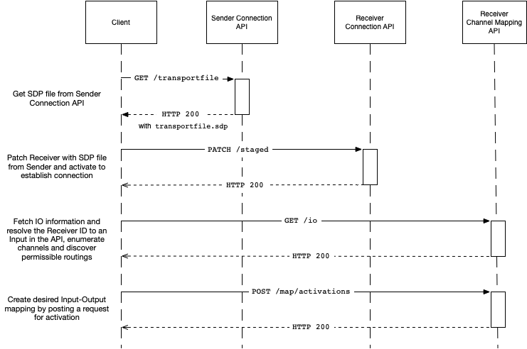 receiver side channel mapping work-flow sequence diagram