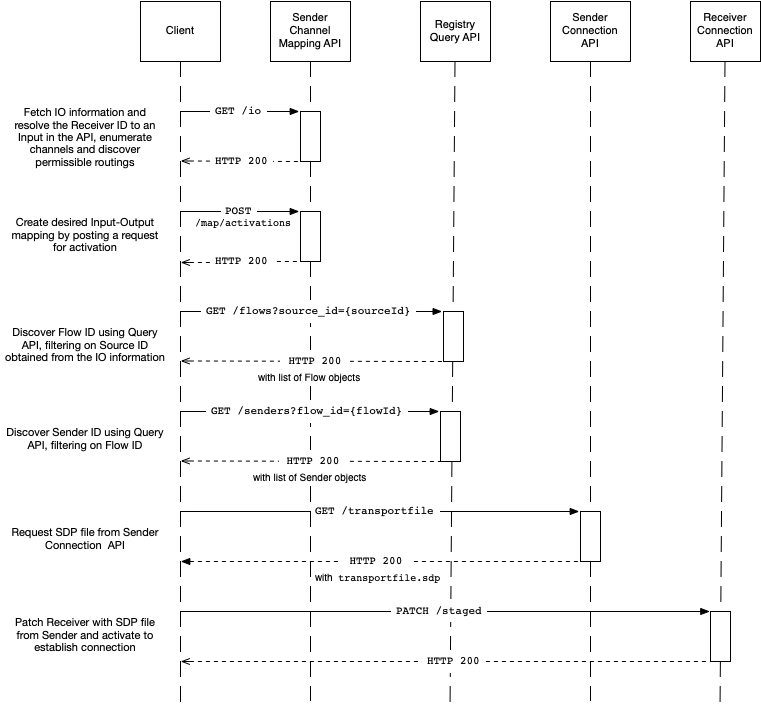 sender side channel mapping work-flow sequence diagram