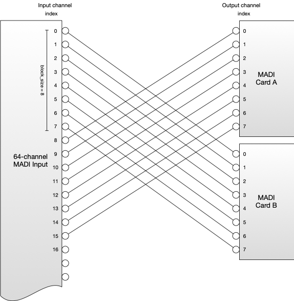 Routing with blocks of 8 and crossover block constraint example
