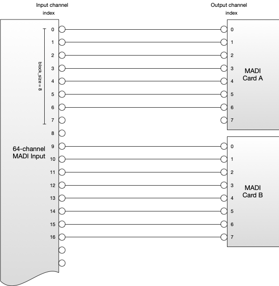 All of a block must be routed. block constraint example