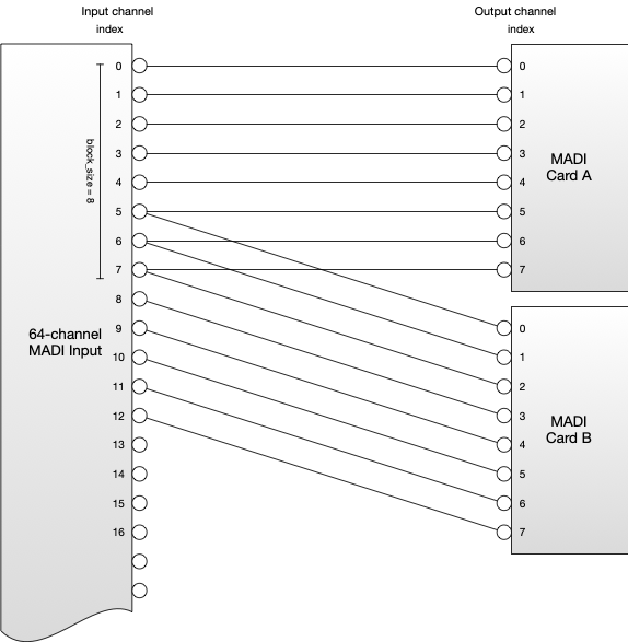Crossing Over within blocks is not permitted. block constraint example