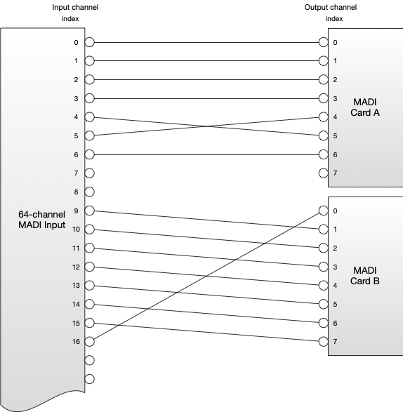 All channels must be consecutive. reordering constraint example