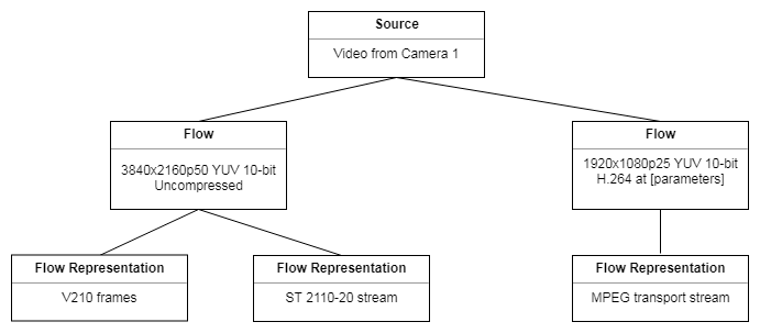 Instance diagram