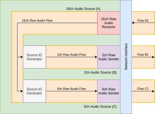 Audio Matrix: Logical View