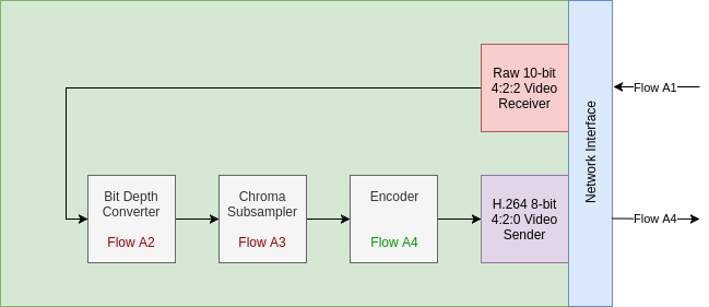 Codec: Functional View