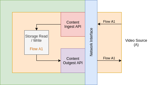 Content API: Logical View