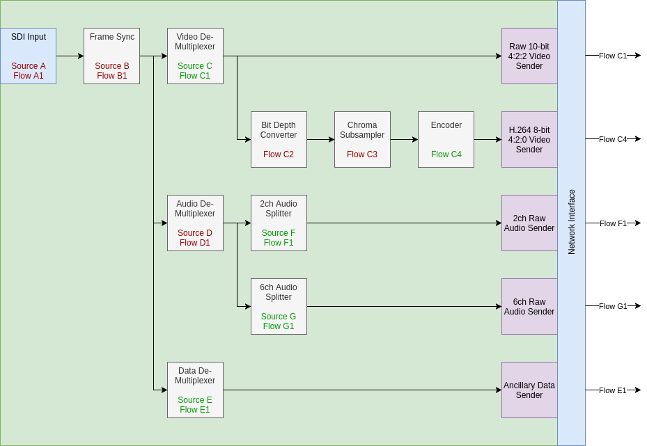 SDI Gateway Device: Functional View