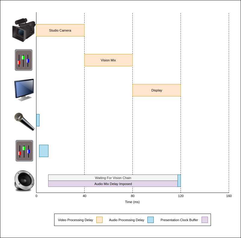 Live A/V Timing Diagram
