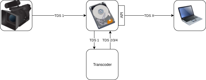 API Access