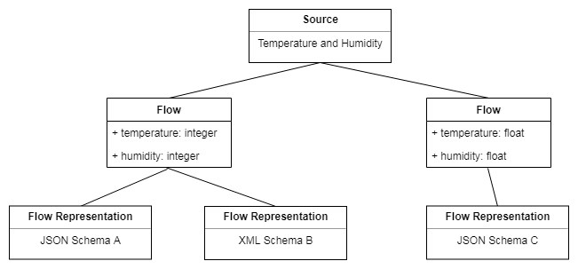Instance diagram