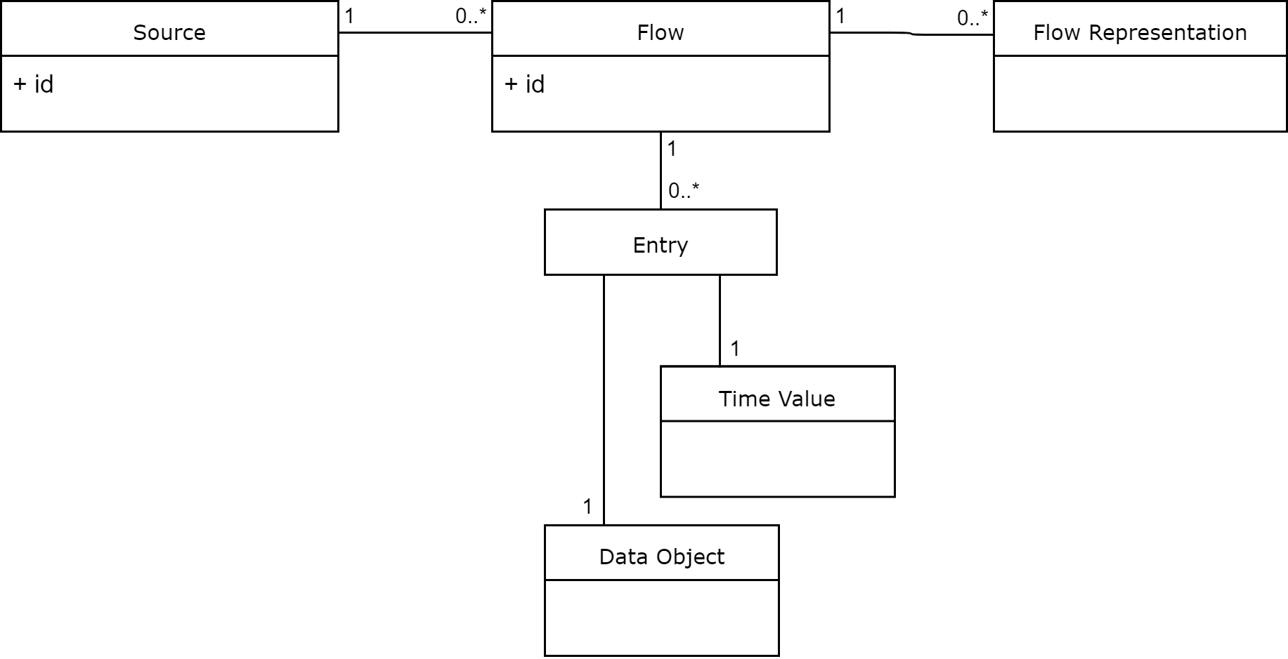 UML