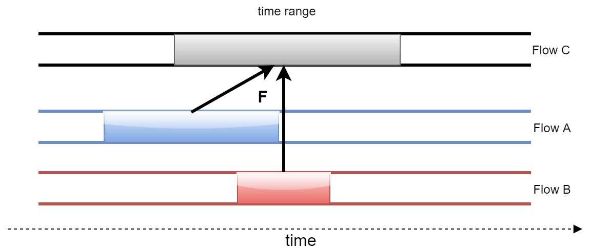 Flow Ancestry
