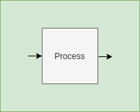 Process