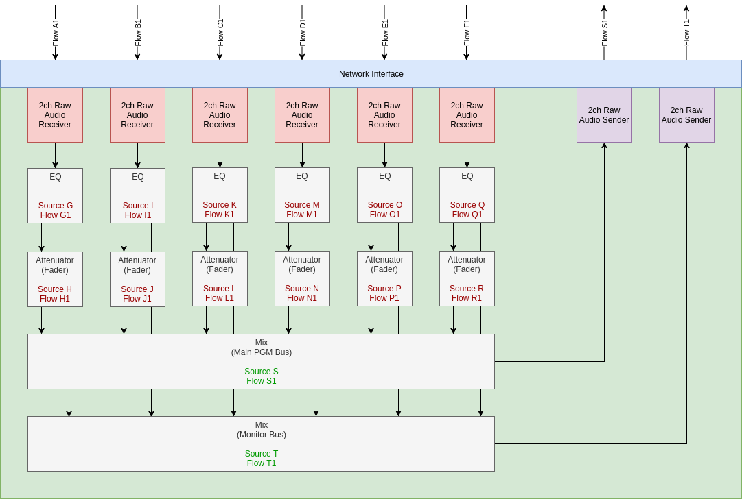 Audio Mixer: Functional View