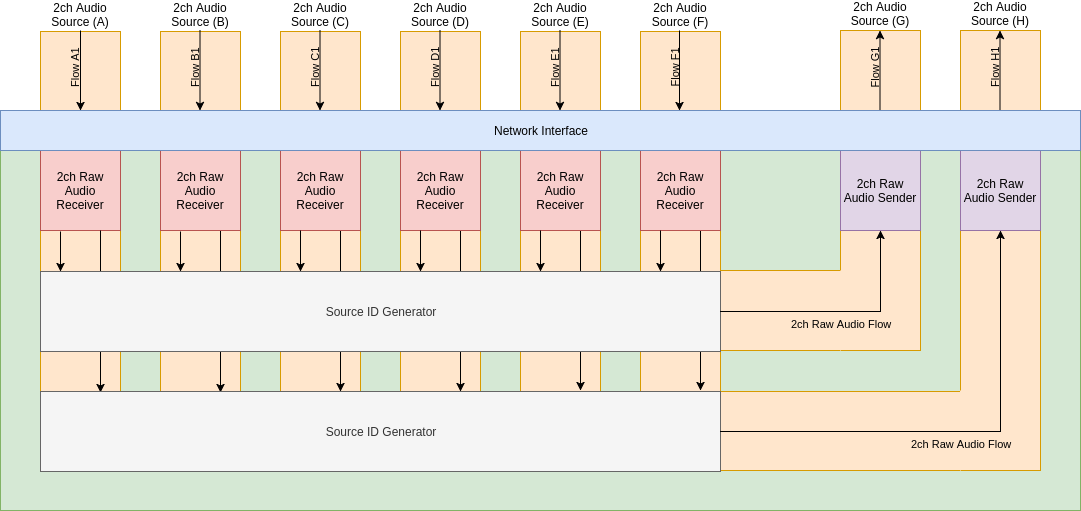 Audio Mixer: Logical View