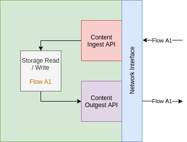 Content API: Functional View