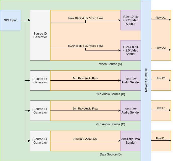 SDI Gateway Device: Logical View