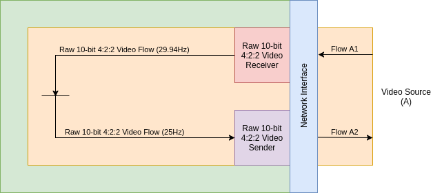 Frame Rate Converter: Logical View