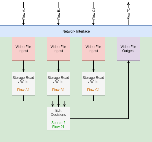 Non-Linear Editor: Functional View
