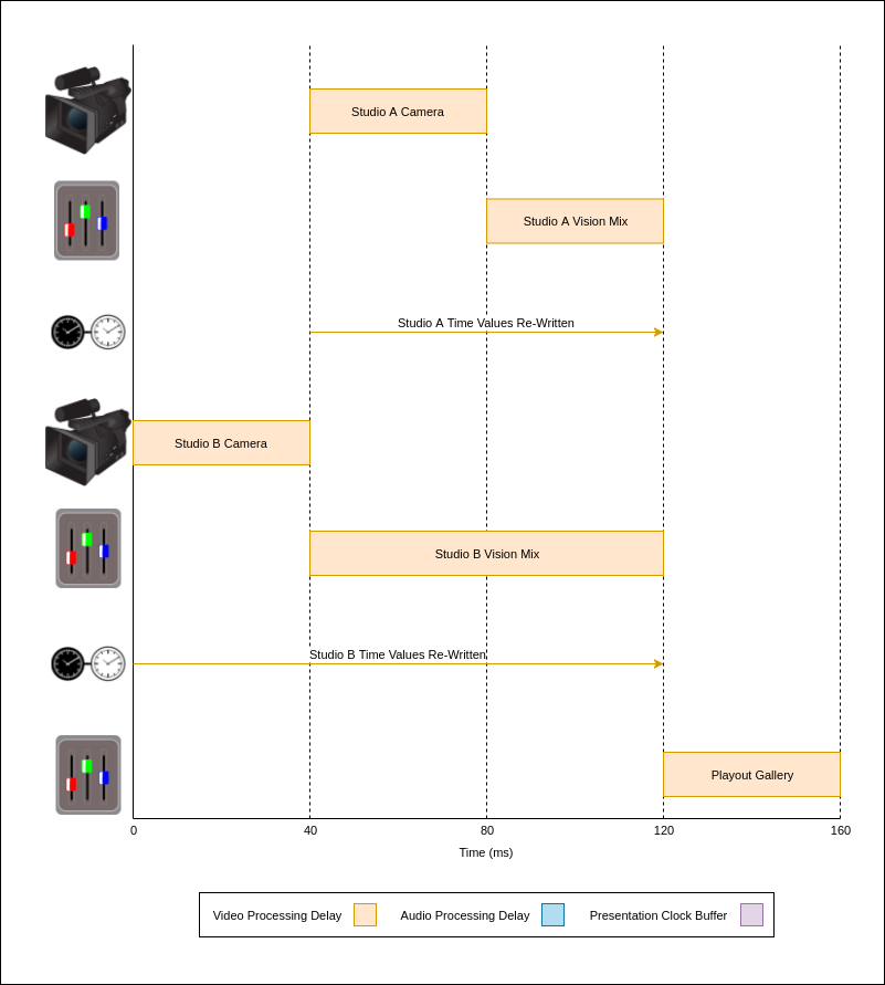 Live Playout Timing Diagram