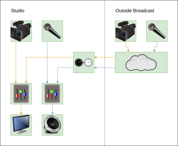 Outside Broadcast