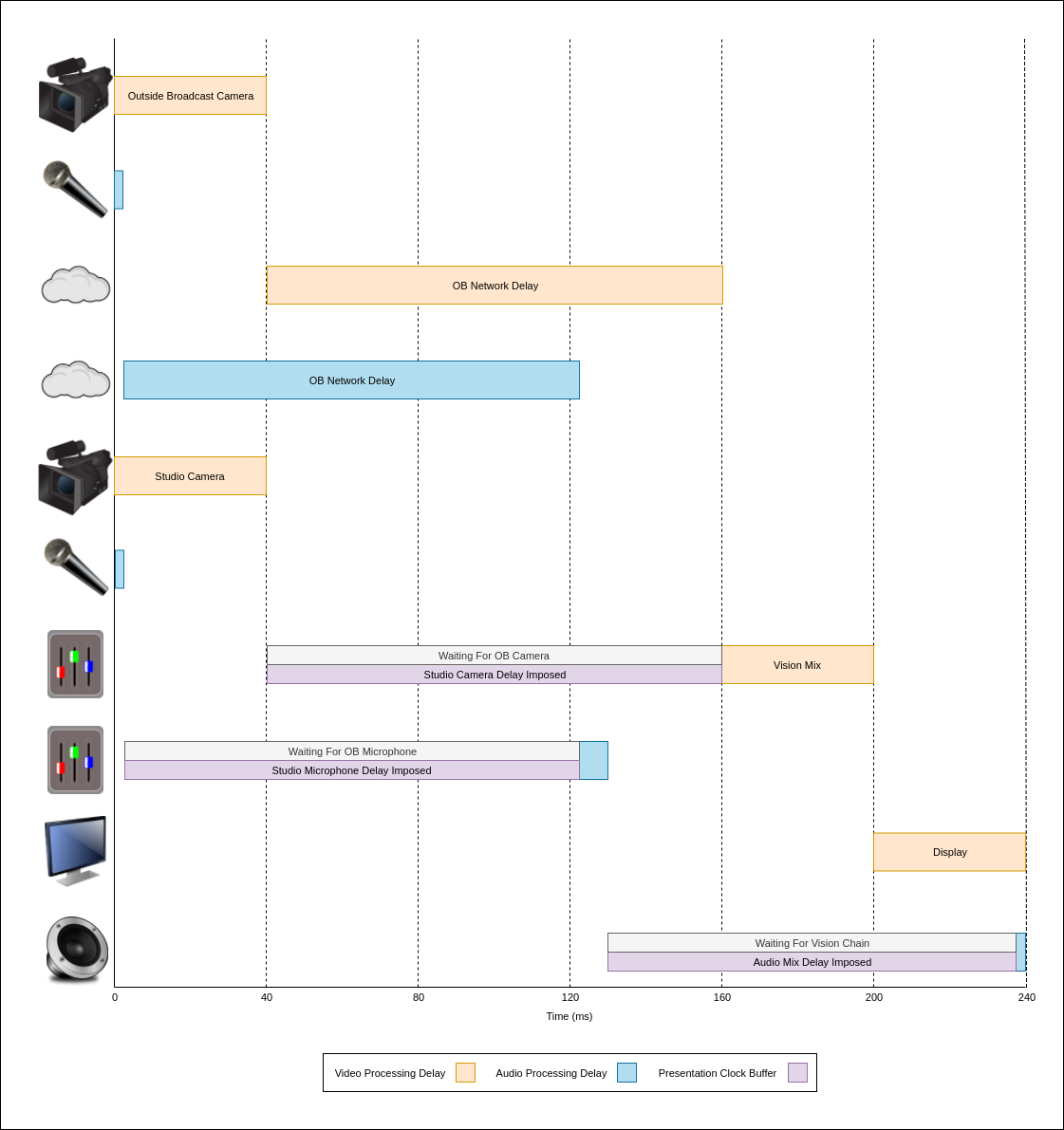 Outside Broadcast Timing Diagram 1