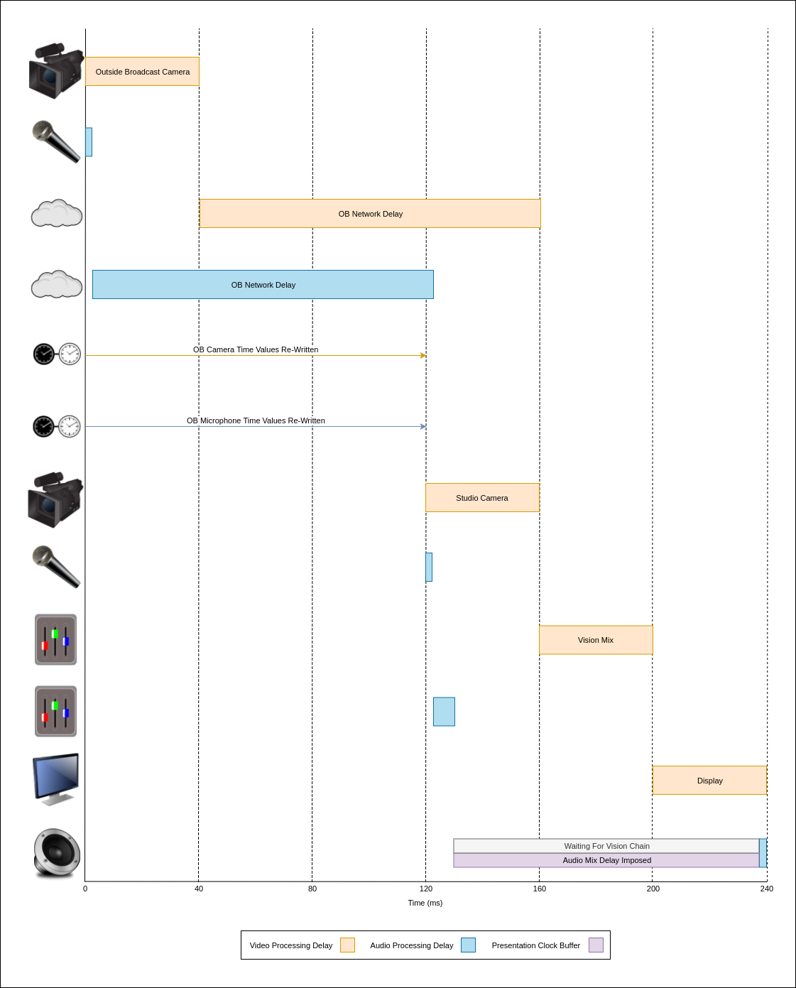 Outside Broadcast Timing Diagram 2