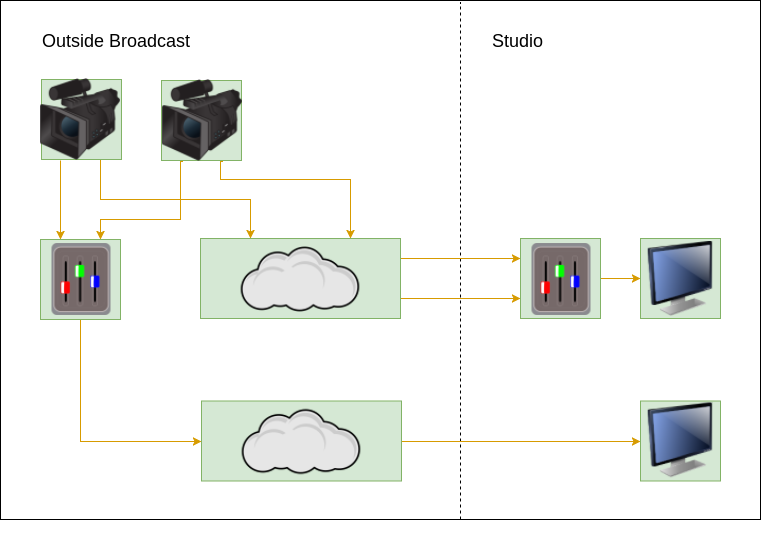 Remote Production