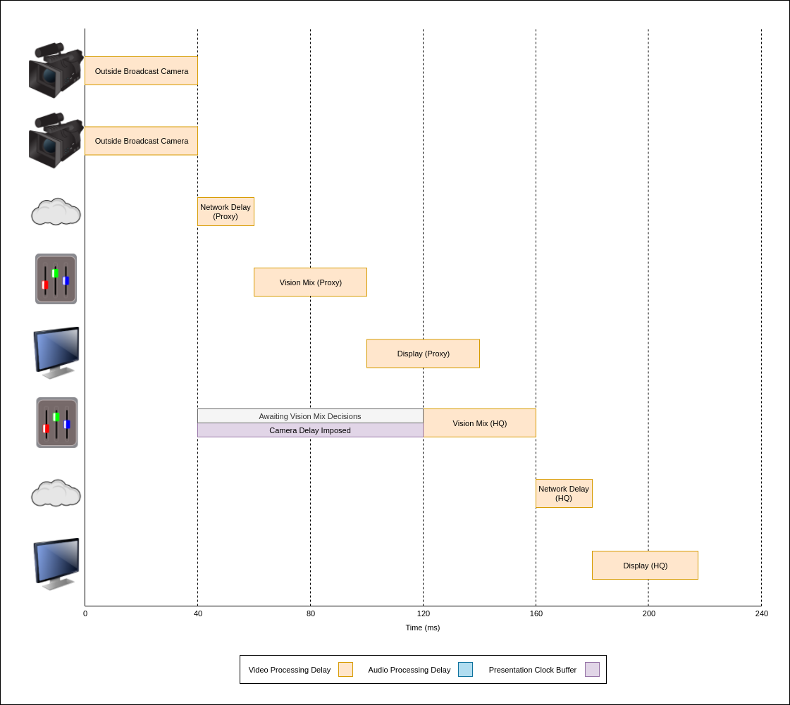 Remote Production Timing Diagram
