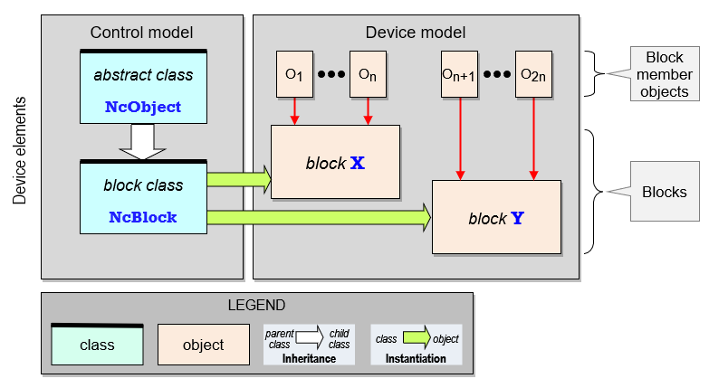 Device model