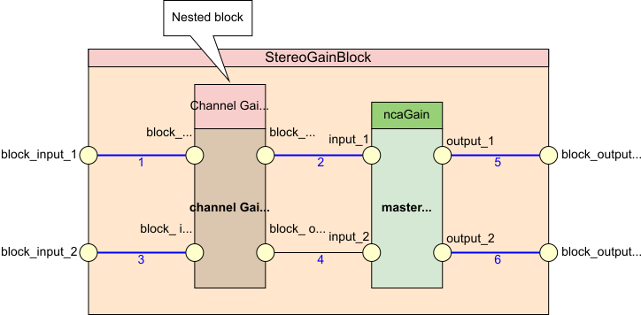Stereo Gain Block