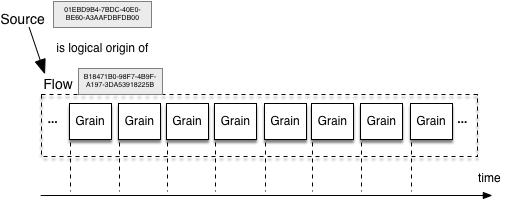 Grains-Flow-Source
