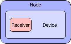 Node-Device-Receiver