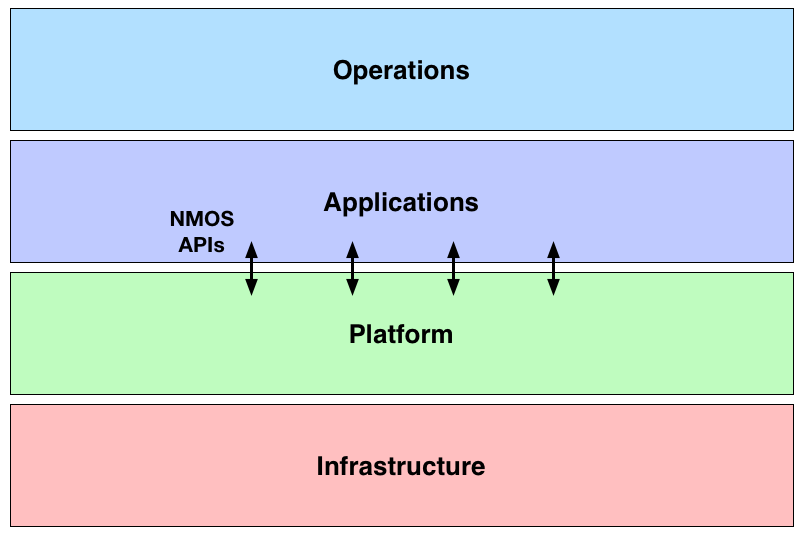JT-NM Layers with NMOS APIs