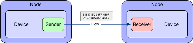 Node-Device-Sender-Receiver-Flow